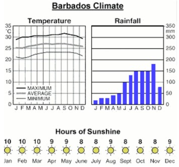 Climate Chart for Alamanda Luxury Self Catering Villa, Hole Town, West Coast of Barbados.